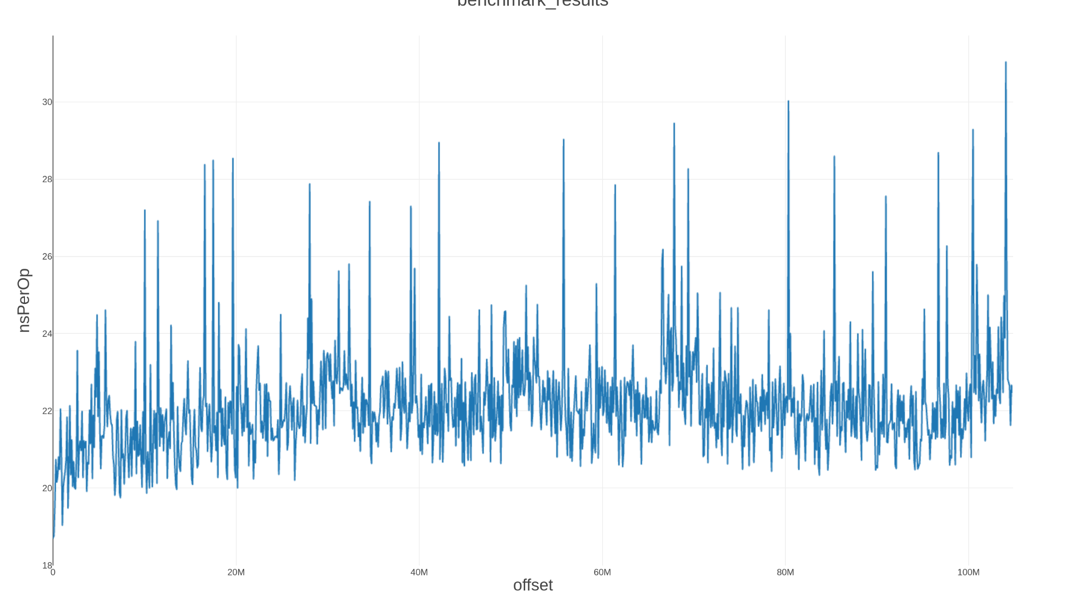 Memory expansion result