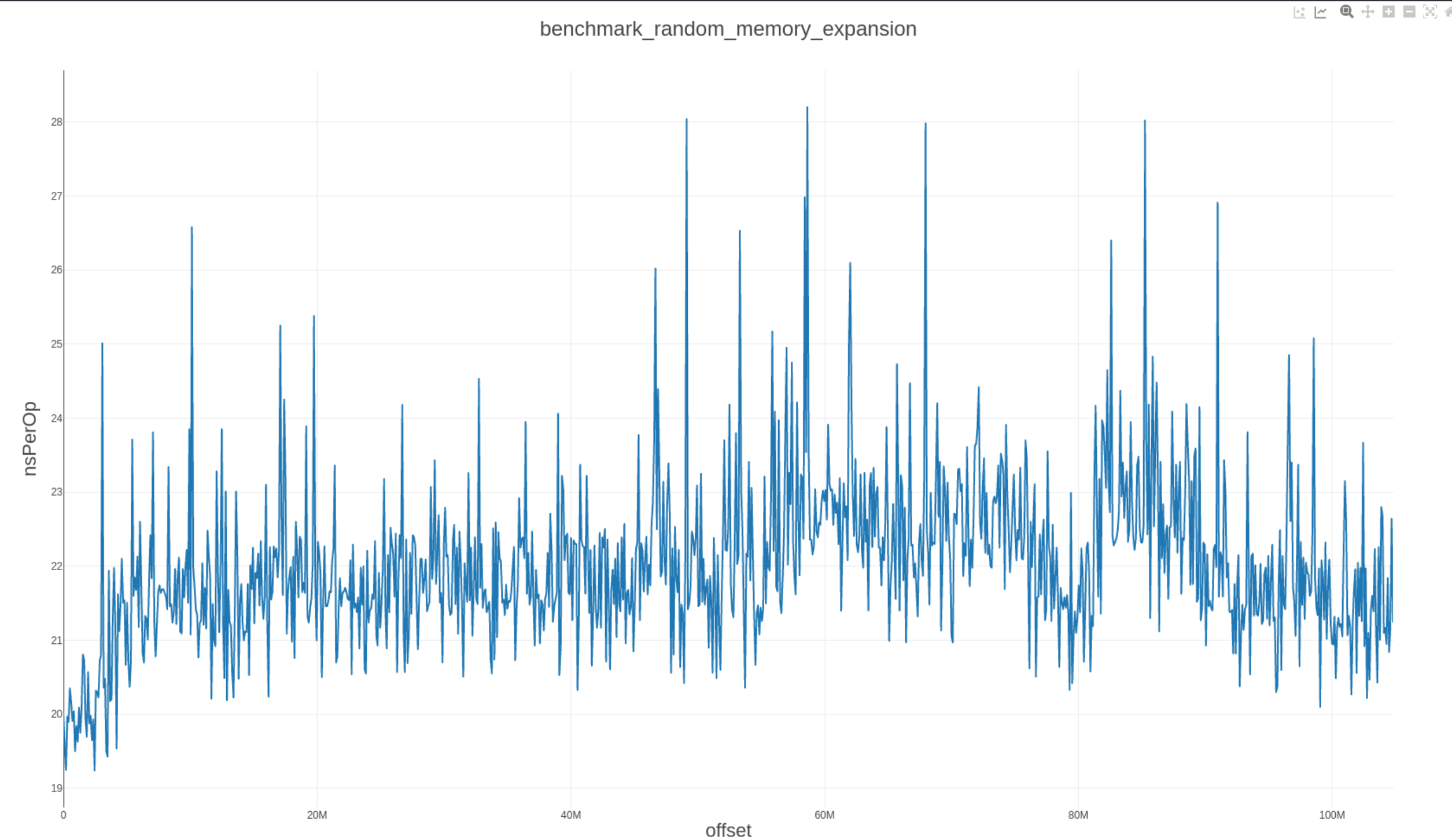 Memory expansion result
