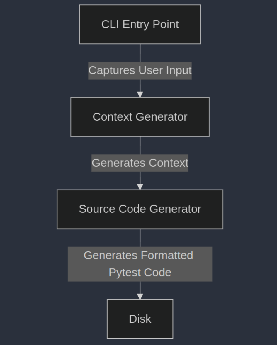 Gentest revised architecture