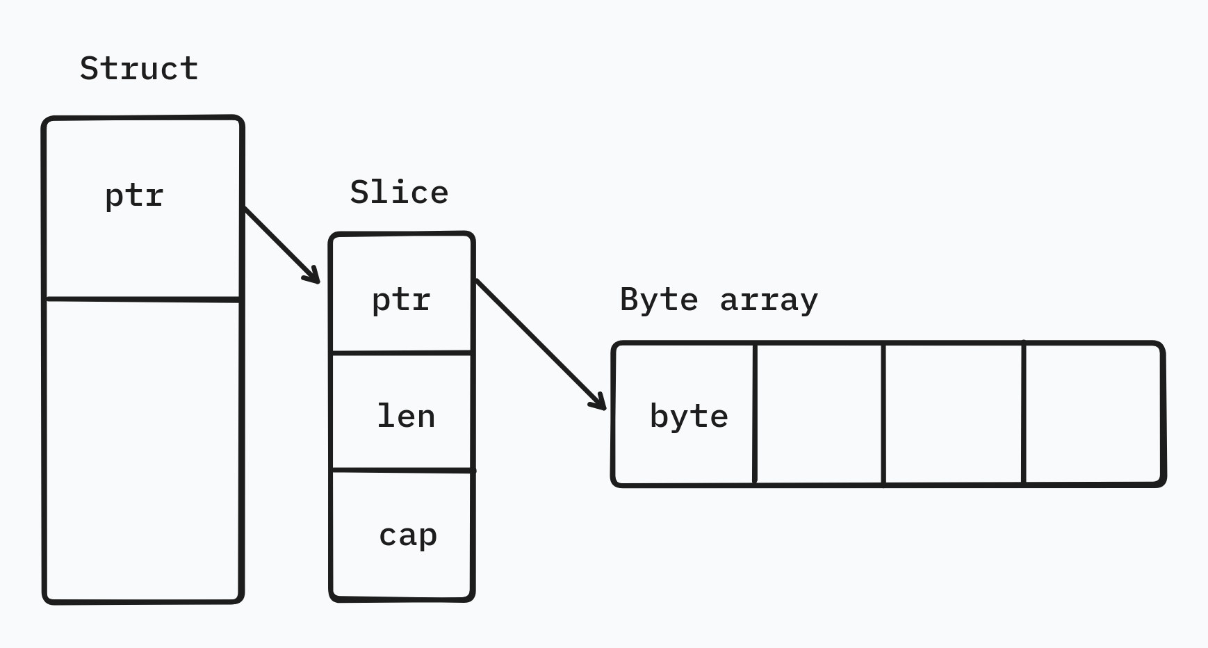 Visual example of memory layout