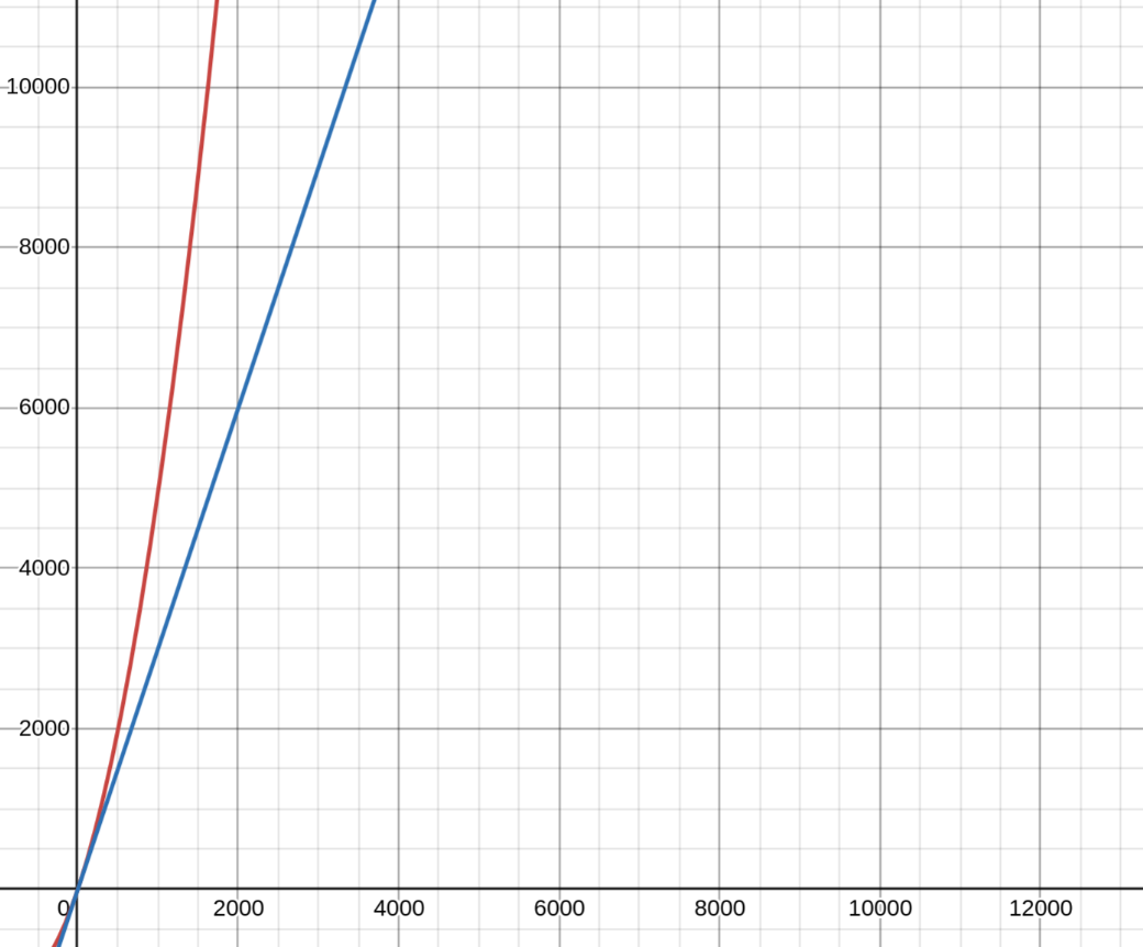 Exponential cost of memory